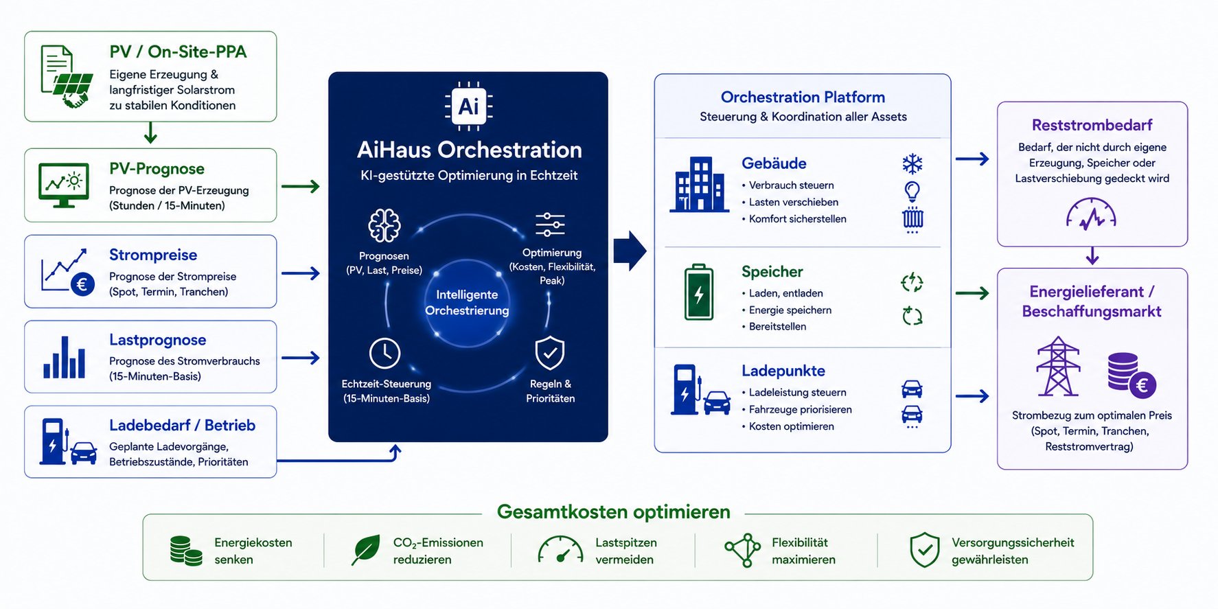 AiHaus optimiert. Der Energielieferant liefert. Image