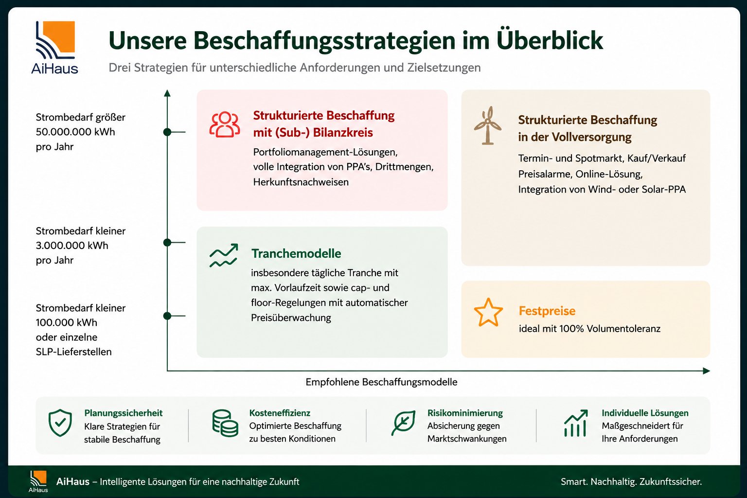 Welche Beschaffungsstrategie passt zu Ihrem Unternehmen? Image